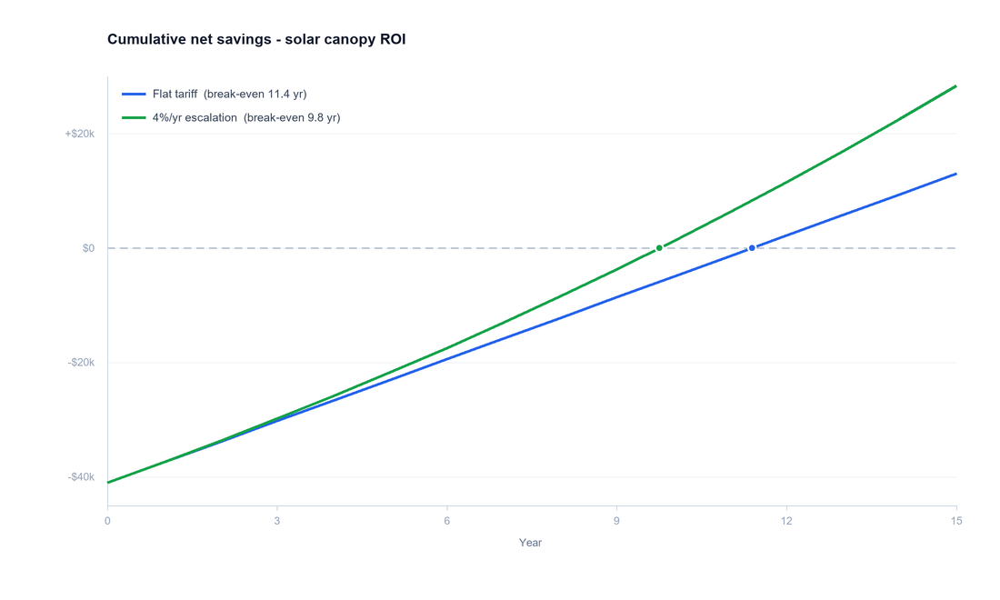 Line chart of cumulative net savings: the flat tariff breaks even at 11.4 years, the 4%/yr escalated case at 9.8 years